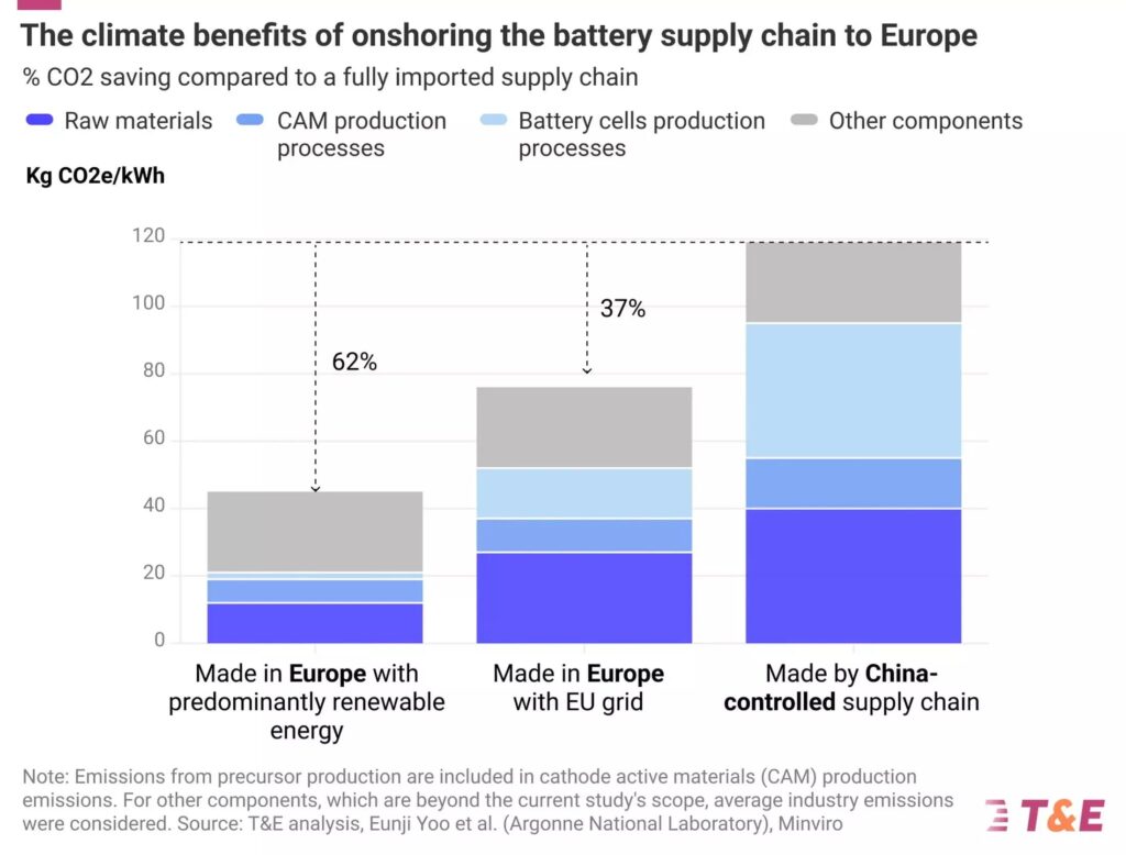 Виробництво акумуляторів в Європі може скоротити викиди на 37% — photo 2