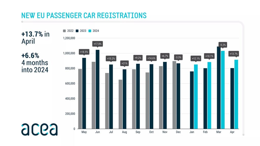 Понад 10% нових автомобілів, проданих в ЄС – електромобілі — photo 3