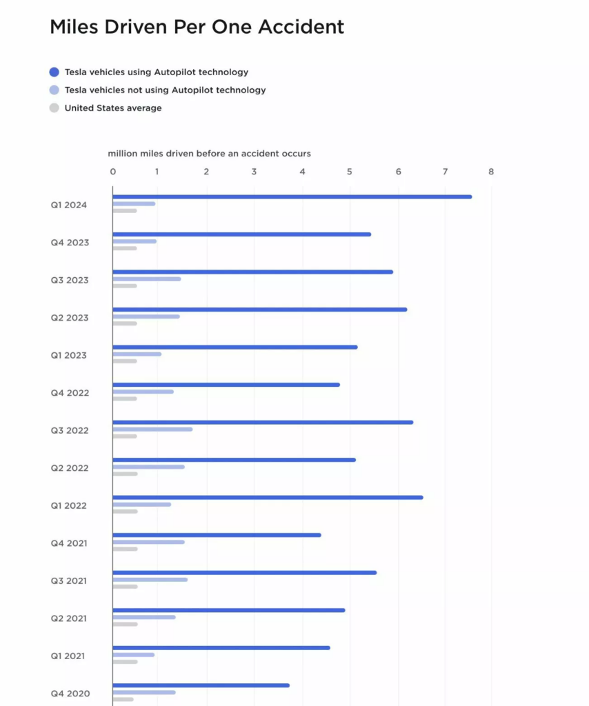 Завдяки автопілоту Tesla аварійність знижується у 8 разів — photo 2