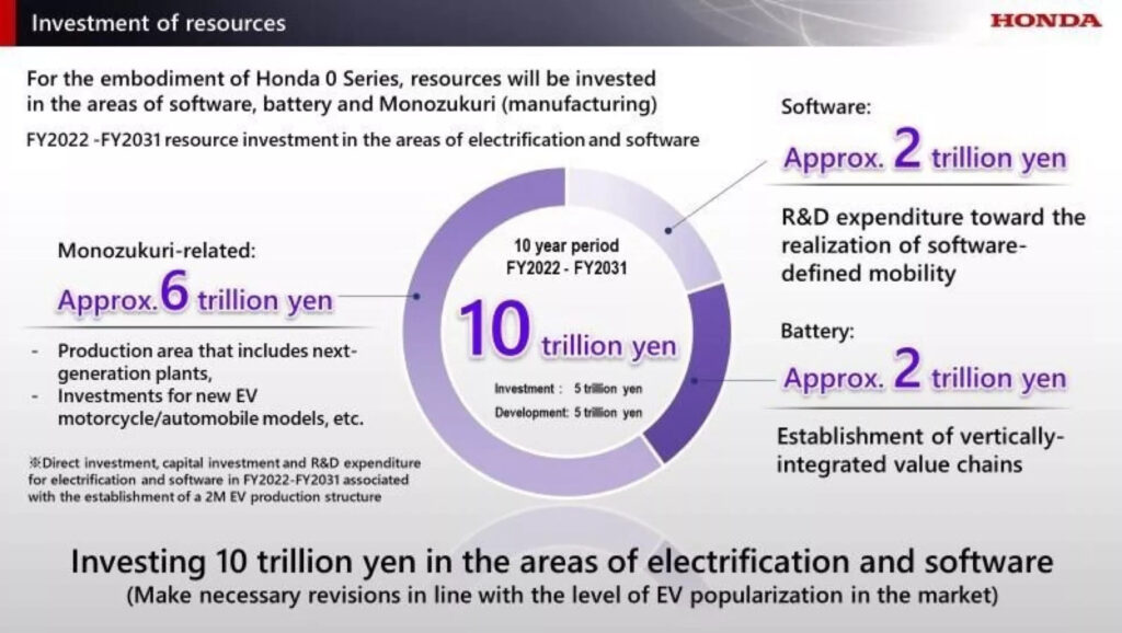 Honda подвоює інвестиції в електромобілі до $65 млрд — photo 3
