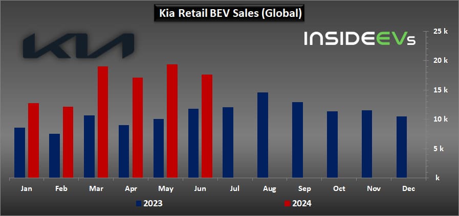 Глобальні продажі електромобілів Kia встановили новий рекорд — photo 3