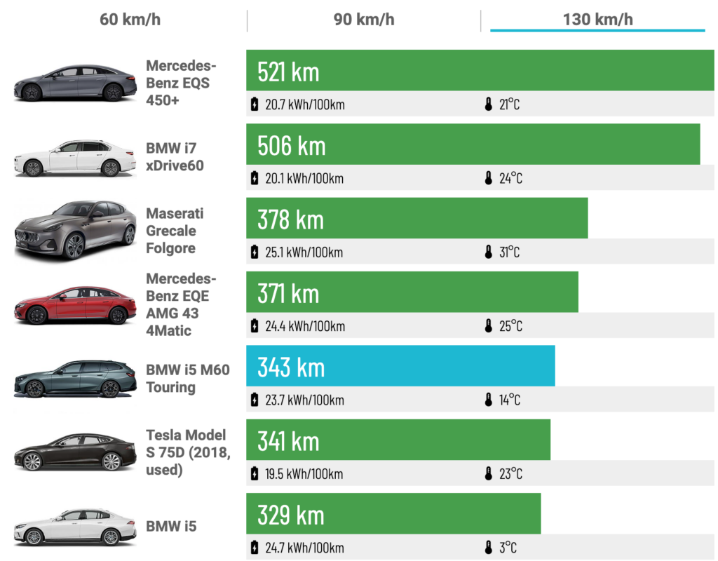 Насколько эффективен BMW i5 M60 xDrive Touring на разных скоростях? — photo 5