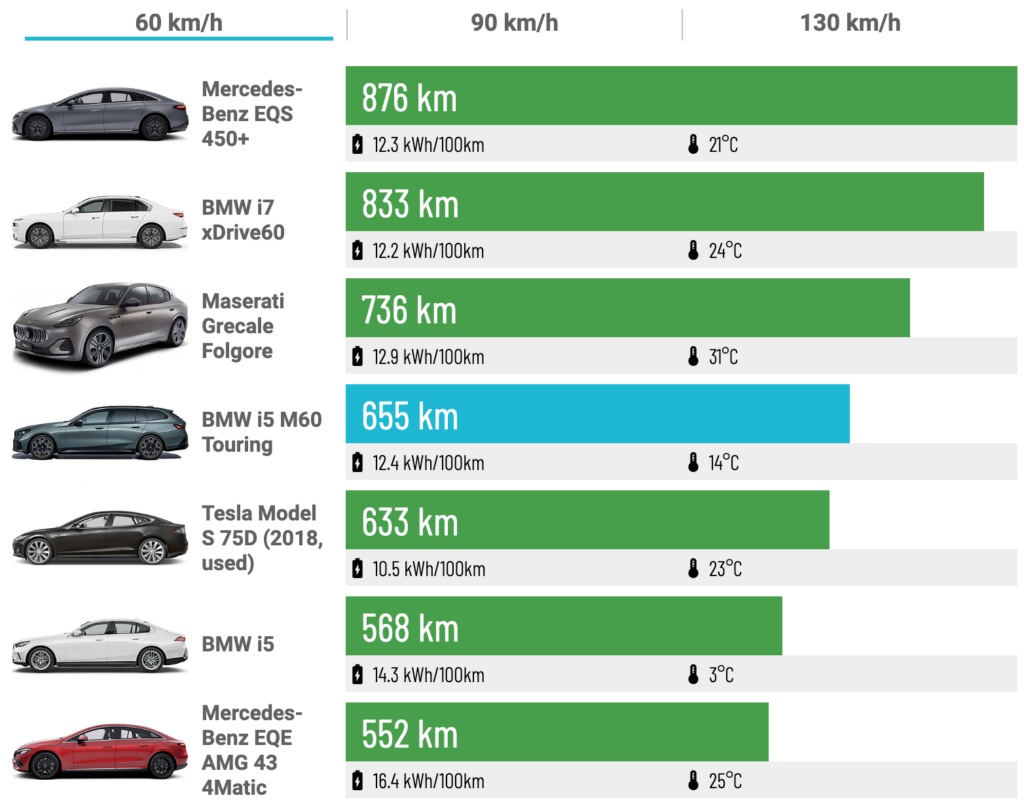 Насколько эффективен BMW i5 M60 xDrive Touring на разных скоростях? — photo 3