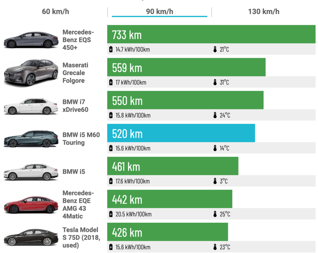 Насколько эффективен BMW i5 M60 xDrive Touring на разных скоростях? — photo 4