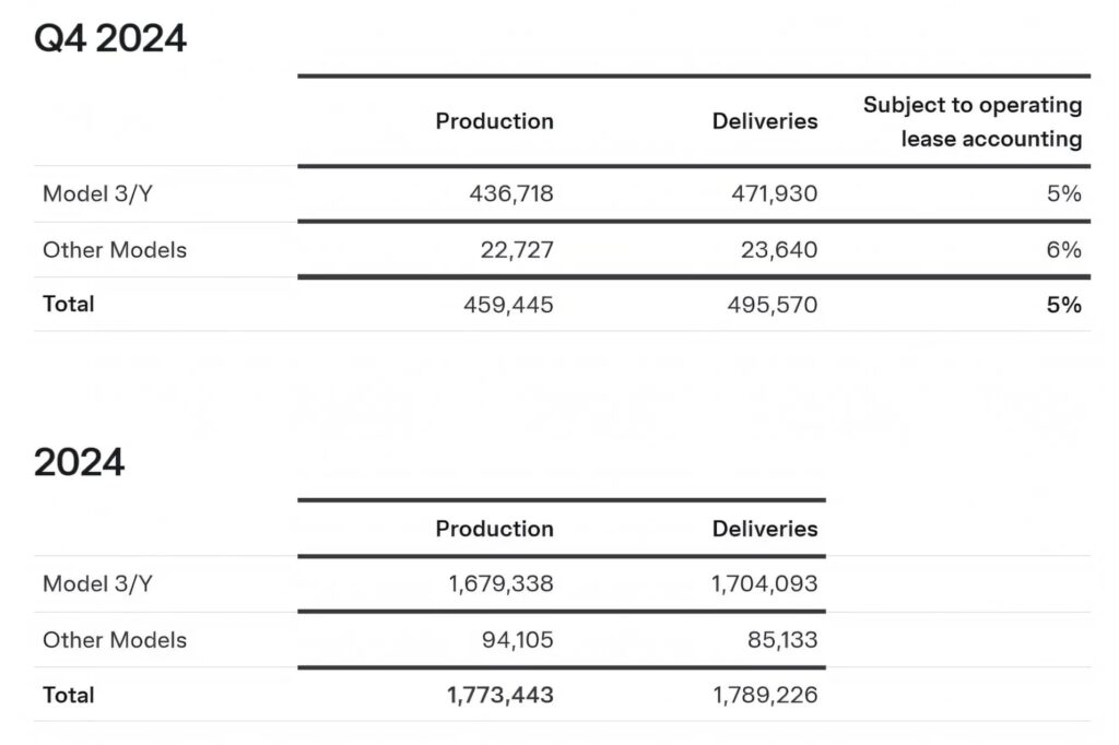 Tesla фіксує перше падіння продажів за понад десятиліття — photo 2
