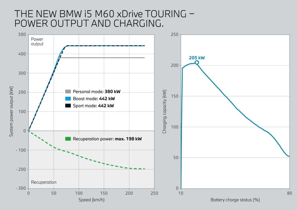 Насколько эффективен BMW i5 M60 xDrive Touring на разных скоростях? — photo 6