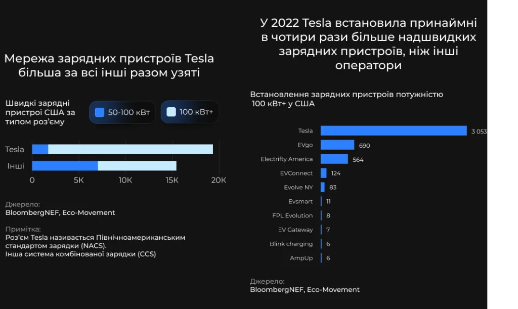 Новий стандарт NACS — photo 2