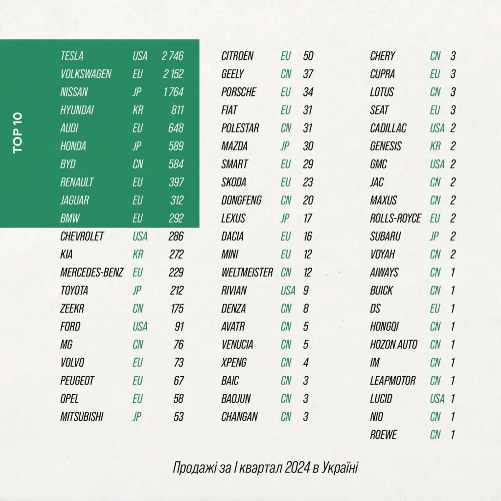 Як змінився парк електромобілів в Україні? — photo 4