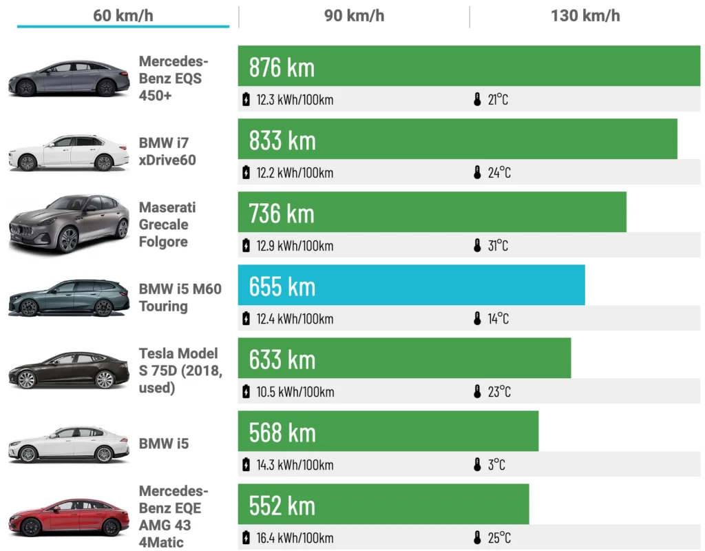 Наскільки ефективний BMW i5 M60 xDrive Touring на різних швидкостях? — photo 3