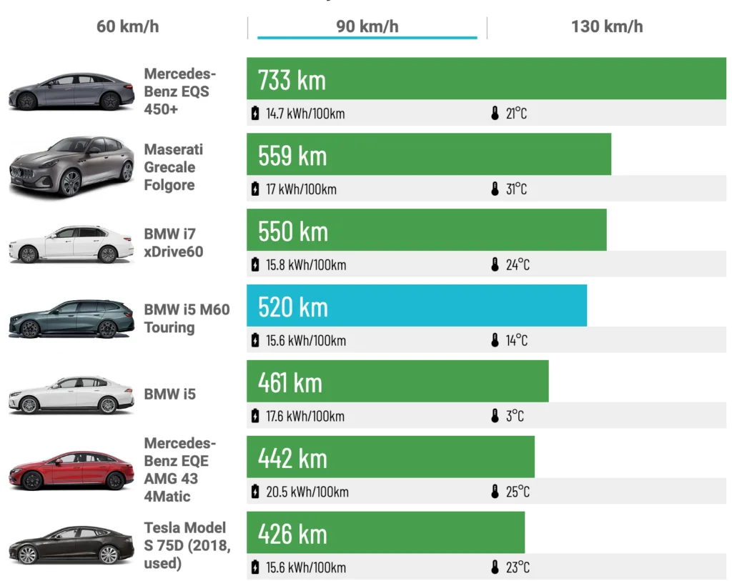 Наскільки ефективний BMW i5 M60 xDrive Touring на різних швидкостях? — photo 4