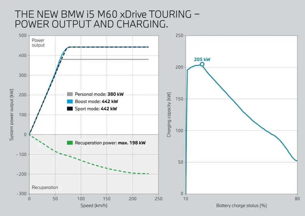 Наскільки ефективний BMW i5 M60 xDrive Touring на різних швидкостях? — photo 6