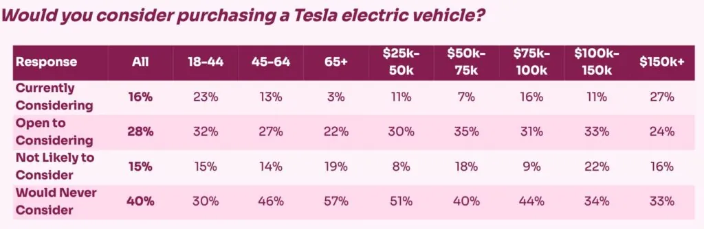 Tesla – єдиний EV-бренд з негативним іміджем, і ситуація погіршується. Схоже, Маск руйнує компанію — photo 2