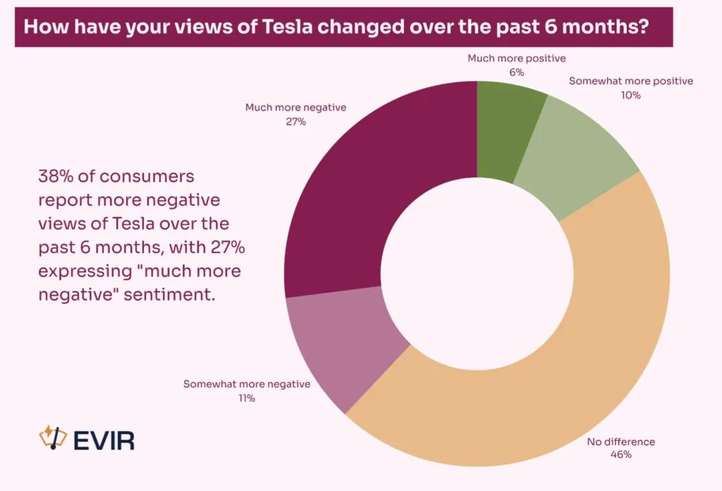 Tesla – єдиний EV-бренд з негативним іміджем, і ситуація погіршується. Схоже, Маск руйнує компанію — photo 5