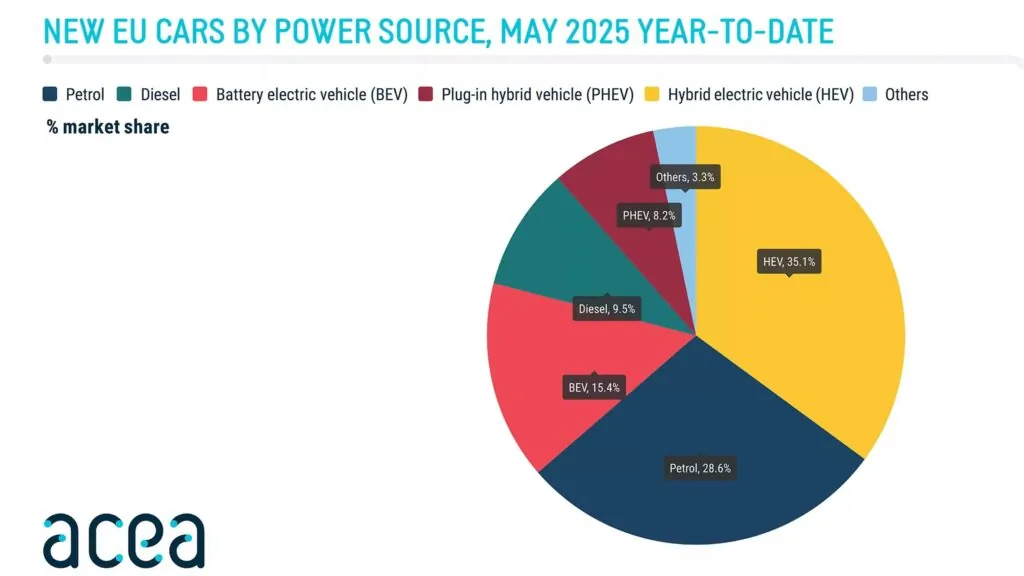Попит на електромобілі в Європі зростає, але Tesla стрімко втрачає позиції — photo 2