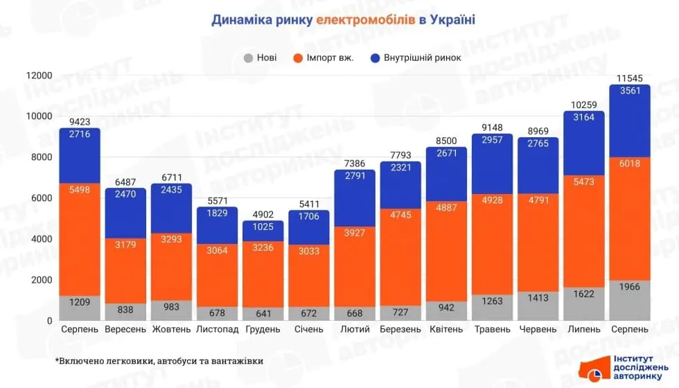 Электрическая лихорадка в Украине: почему август 2025 года стал рекордным и что ждет рынок дальше — photo 2