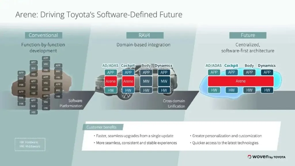 Toyota работает над новым программным обеспечением для электромобилей — photo 5 Toyota работает над новым программным обеспечением для электромобилей — photo 5