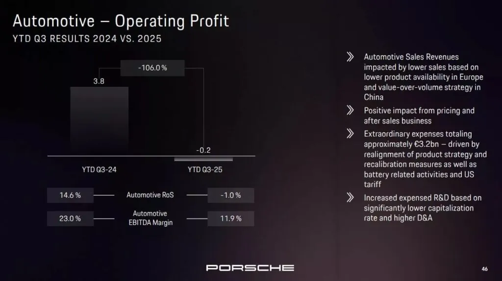 Porsche потеряла 99% прибыли, готовясь к прекращению производства бензинового Macan — photo 4 Porsche потеряла 99% прибыли, готовясь к прекращению производства бензинового Macan — photo 4