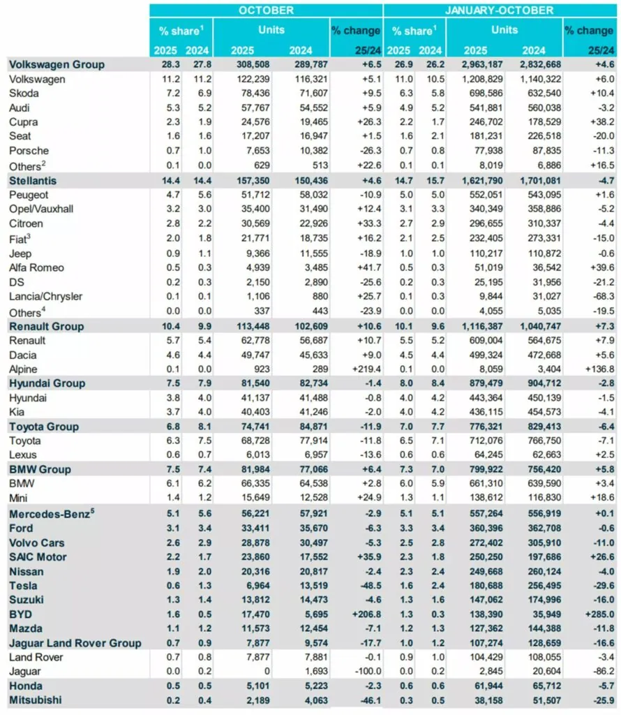 BYD майже утричі перевершив Tesla за обсягами продажів у Європі — photo 3