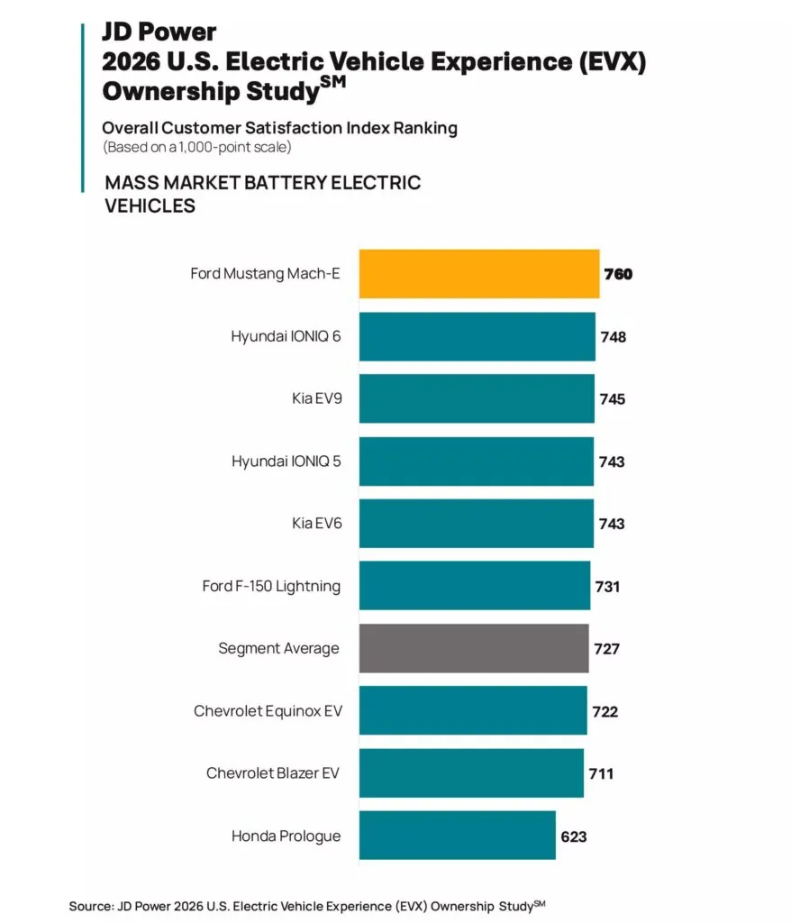 Рівень задоволення від електрокарів досягло рекордного рівня — photo 3 Рівень задоволення від електрокарів досягло рекордного рівня — photo 3