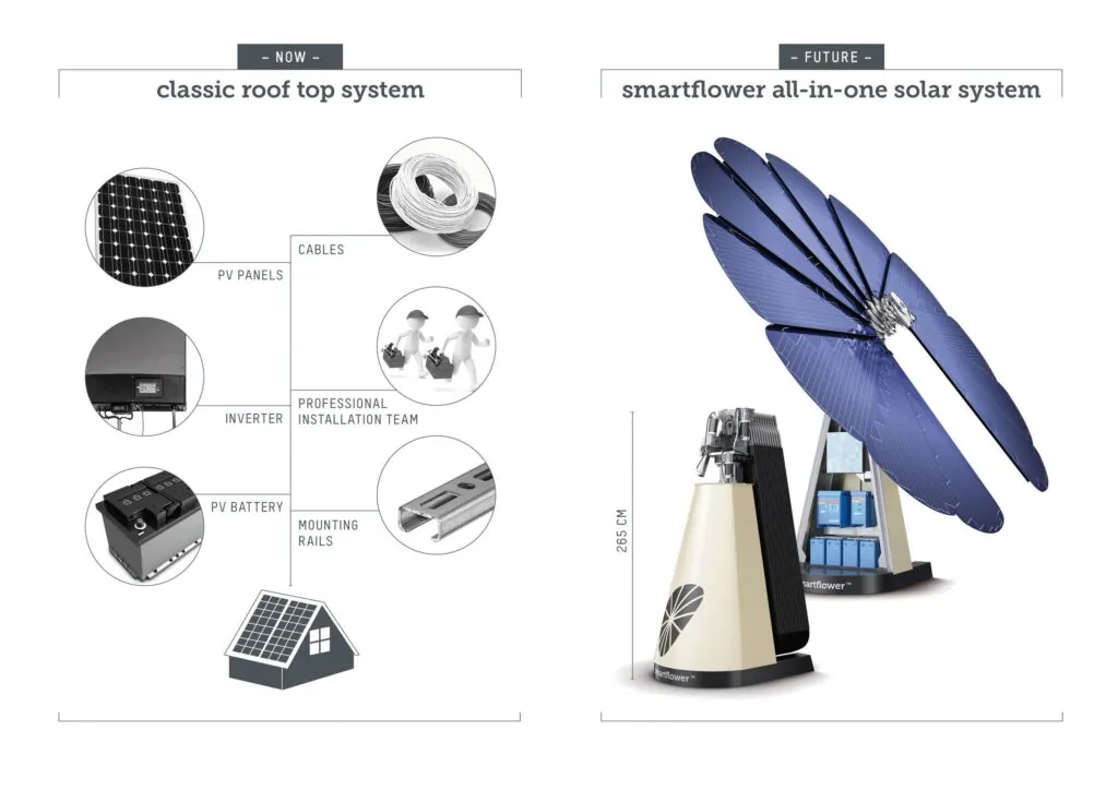 На заміну сонячним панелям йдуть «сонячні квітки» та «сонячна шкіра» — photo 3 На заміну сонячним панелям йдуть «сонячні квітки» та «сонячна шкіра» — photo 3