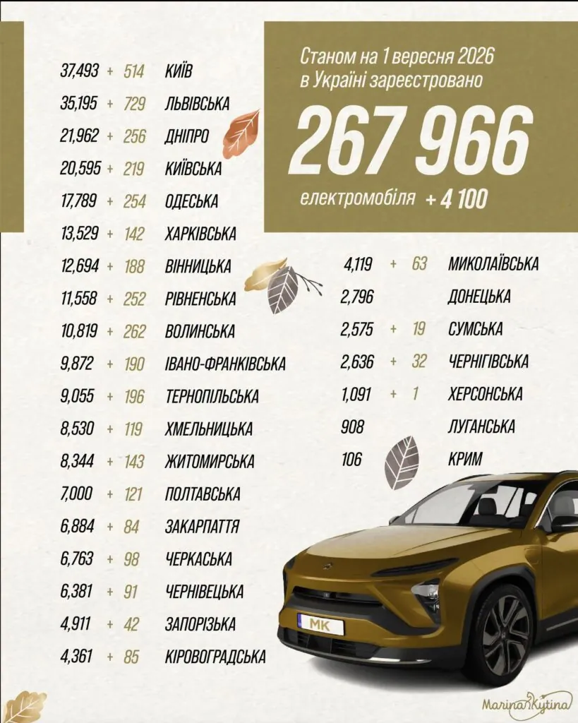 На украинском рынке только сегмент электромобилей показал рост в августе — photo 3